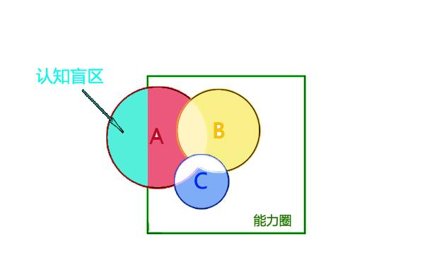 圈范围内的b,c我们有较好的认知,而对于a我们存在很明显的认知盲区