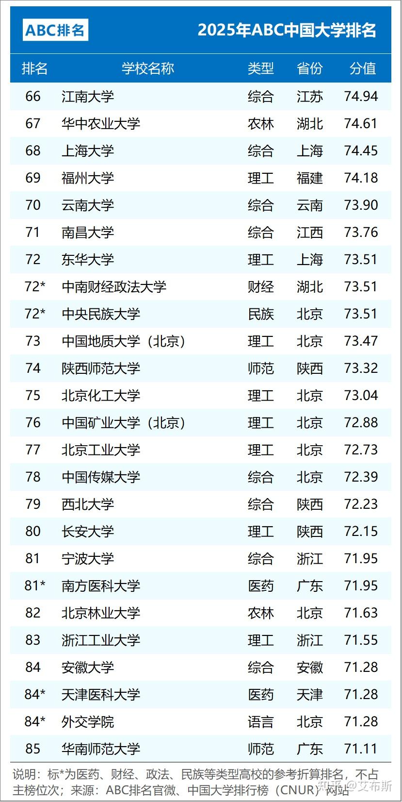 2025年ABC中国大学排名发布 - 知乎