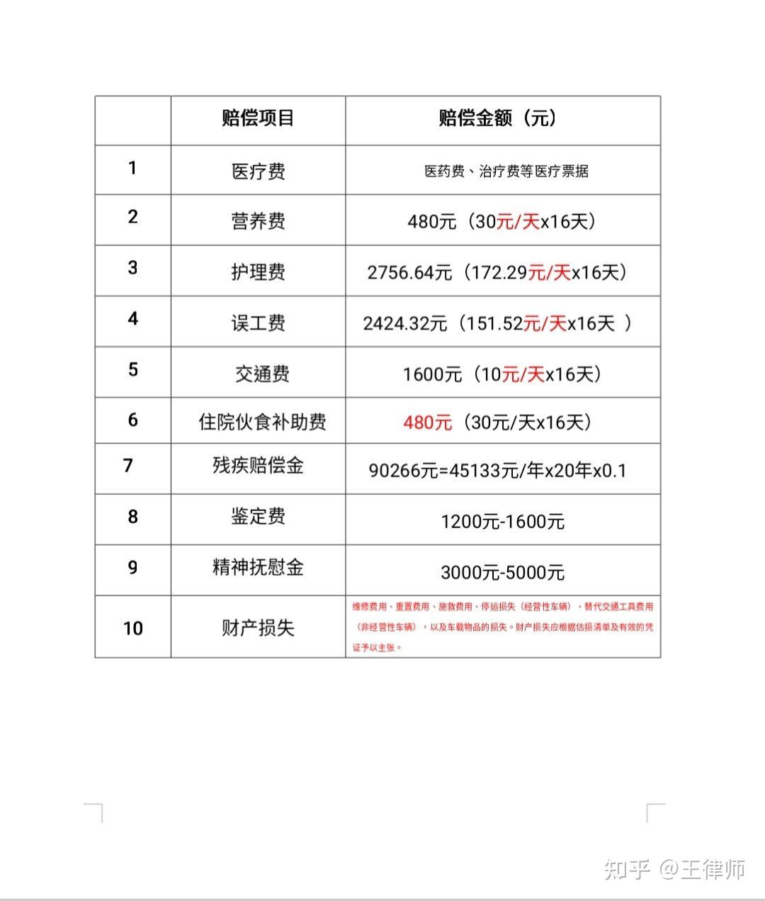 交通事故赔偿项目以及标准2023年版(安徽省十级伤残为例)《工地受伤