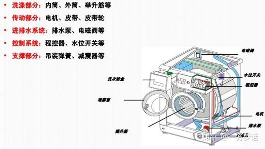 滚筒洗衣机结构上由内筒,外筒,电机,排水泵,控制器等组成