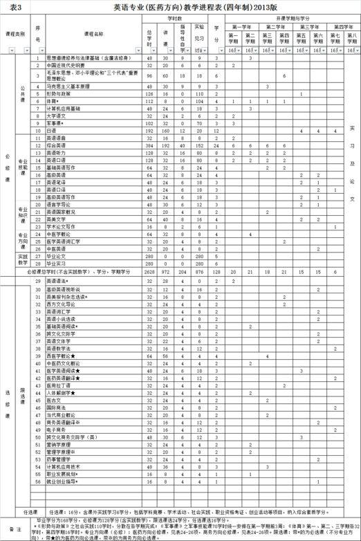 各个不同专业有哪些特别有特点能体现专业方向