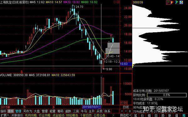 一位退役莊家吐露真言主升浪牛股啟動前籌碼分佈都會出現這樣的特徵