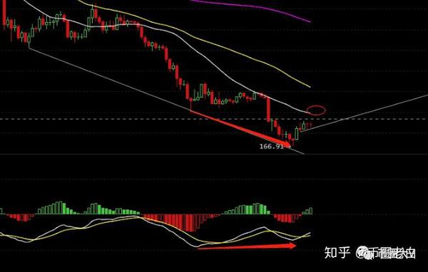 以太坊日線圖,注意到日線已經出現底背離,這是轉強跡象,我認為日線