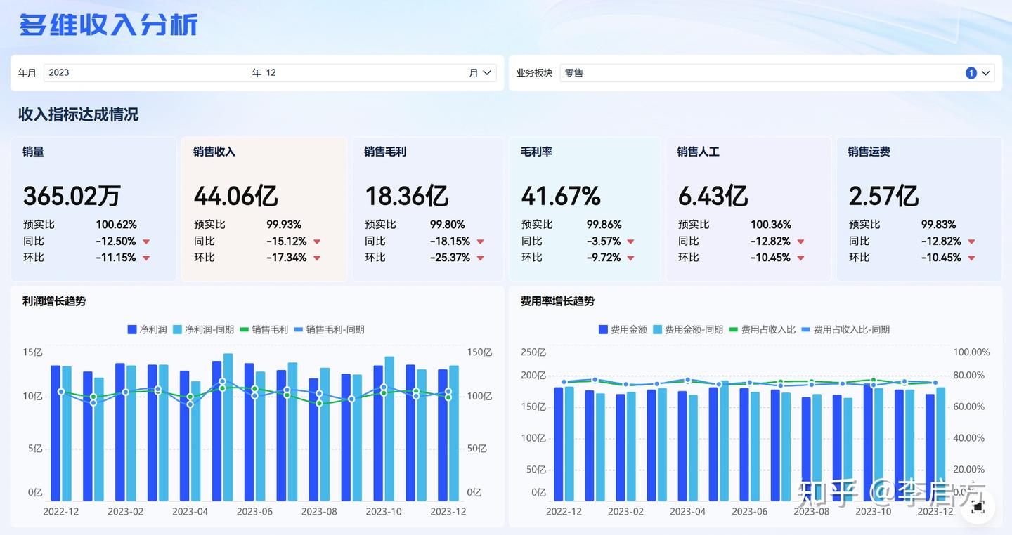销量看增长，单价看价值，成本看管控