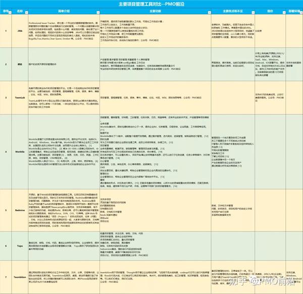 主流项目管理软件对比分析表,选择工具不再难【建议收藏】 - 知乎