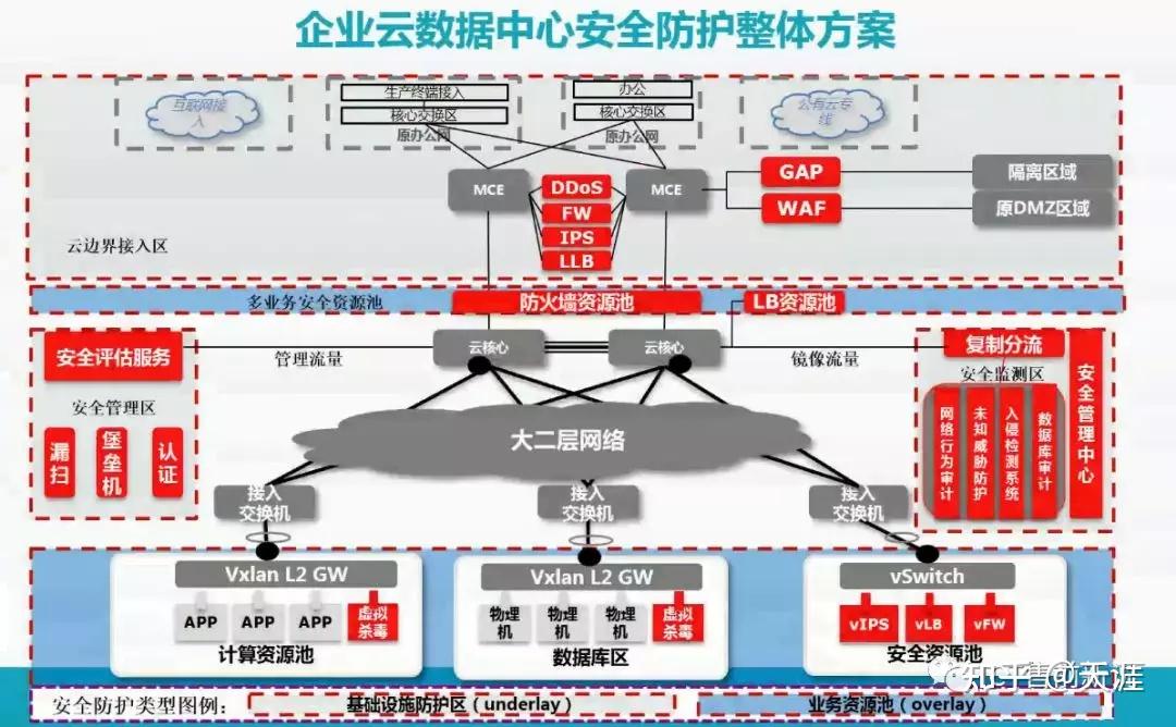 融合ict数据中心云等保20解决方案