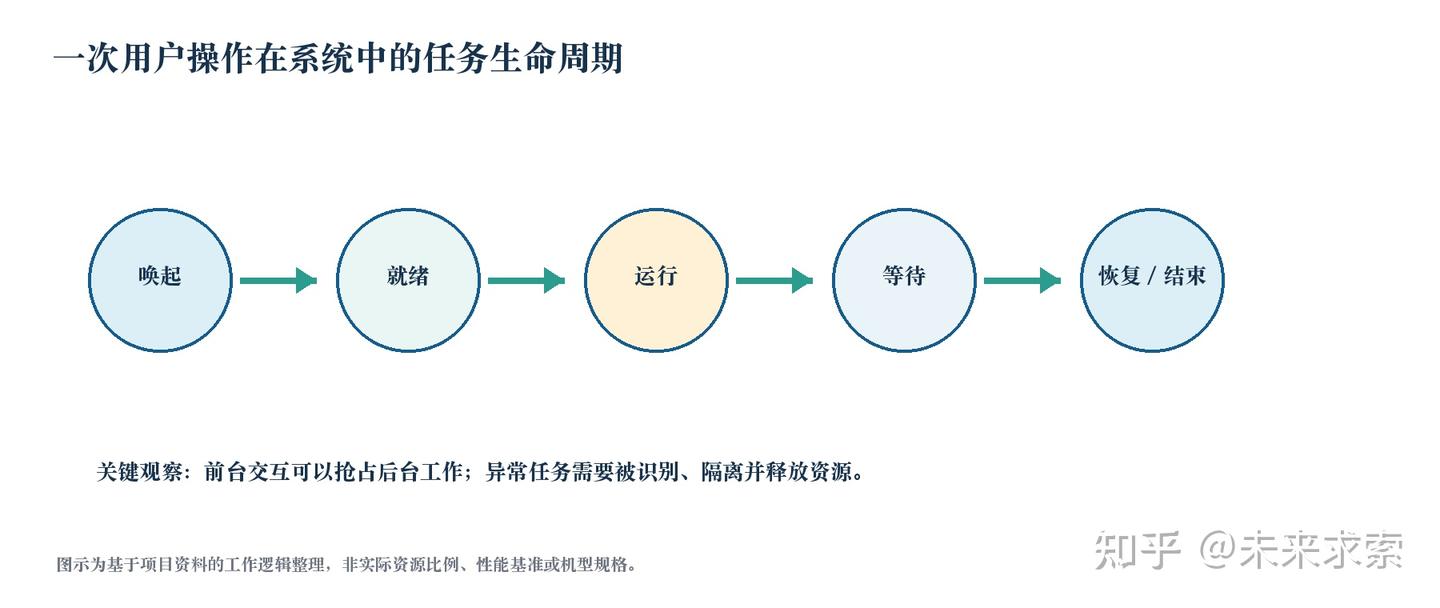 一台低配设备,怎样把“正在做的事”管明白?
