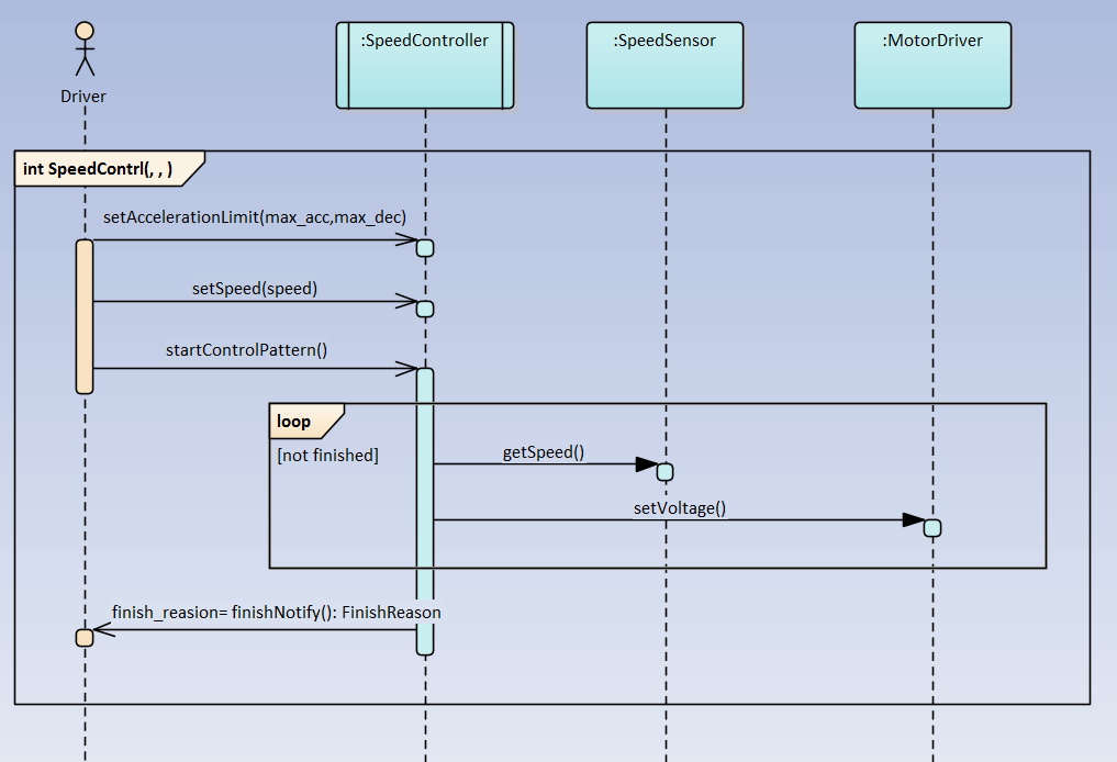 EA&UML日拱一卒--序列图(Sequence Diagram)::交互和交互使用 - 知乎