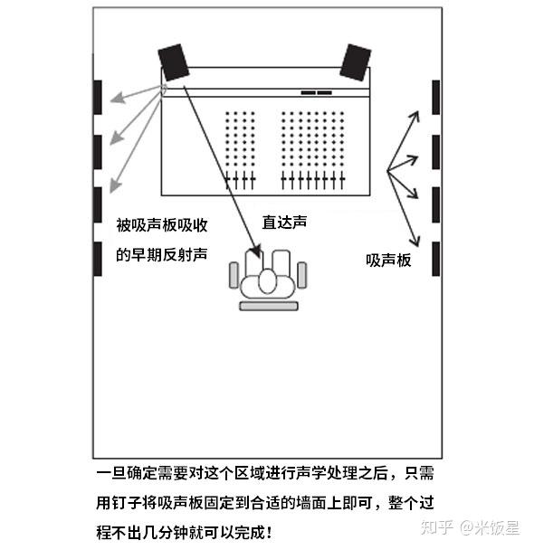 小型房间的声学处理小知识