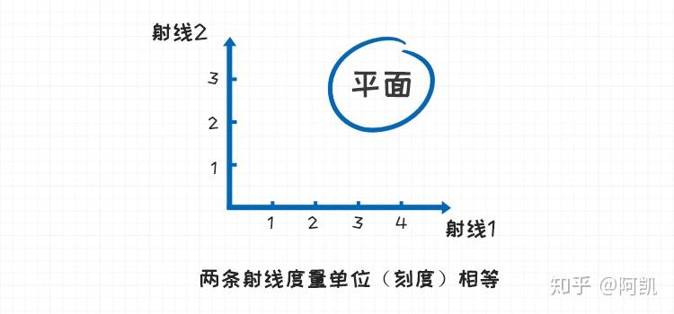 笛卡爾座標系