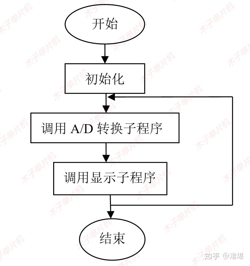 adc0832流程图图片