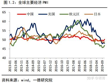 2019年以來銅價表現主要分為四個階段:第一階段:一季度全球經濟明顯