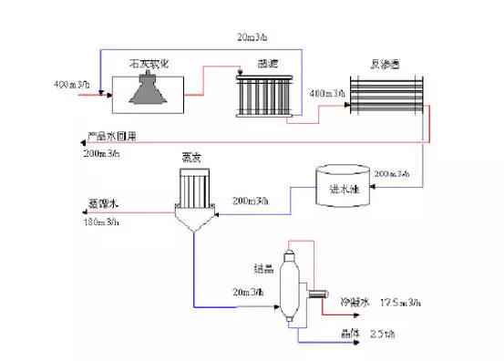 Zld零排放主要工艺一览 知乎