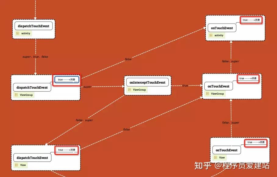 Android高频面试1:图解 Android 事件分发机制 - 知乎