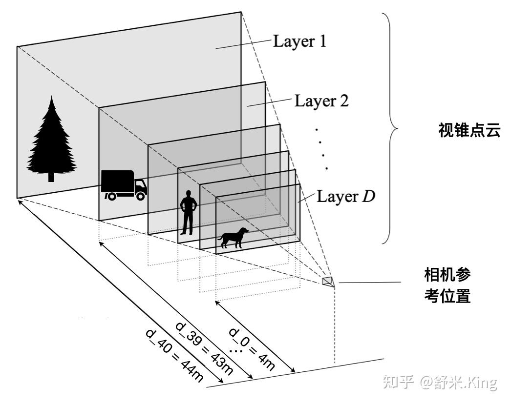 一文读懂BEV自底向上方法：LSS 和 BEVDepth - 知乎