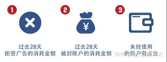 Facebook开户难 下户慢 史上最严开户政策解析来了 知乎