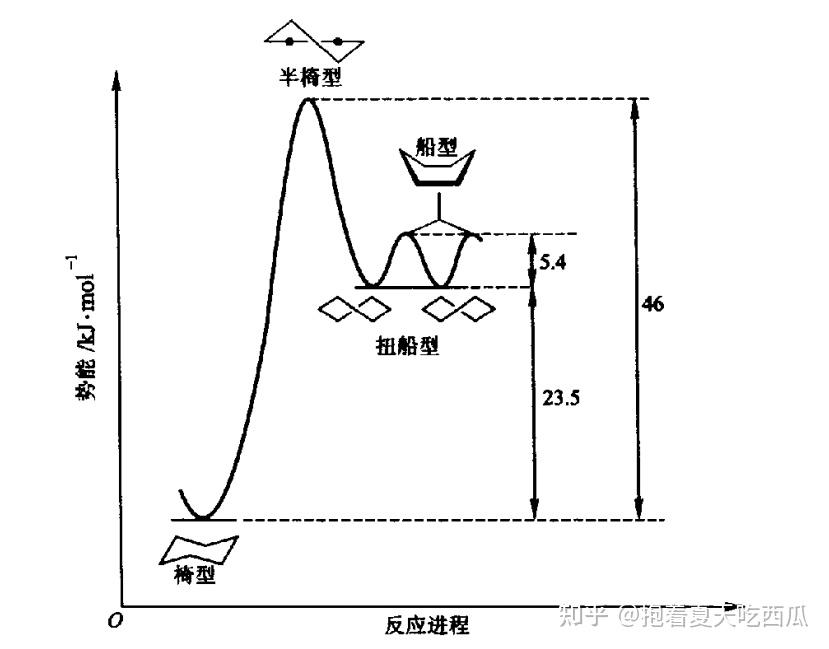 椅式构象图1:环己烷