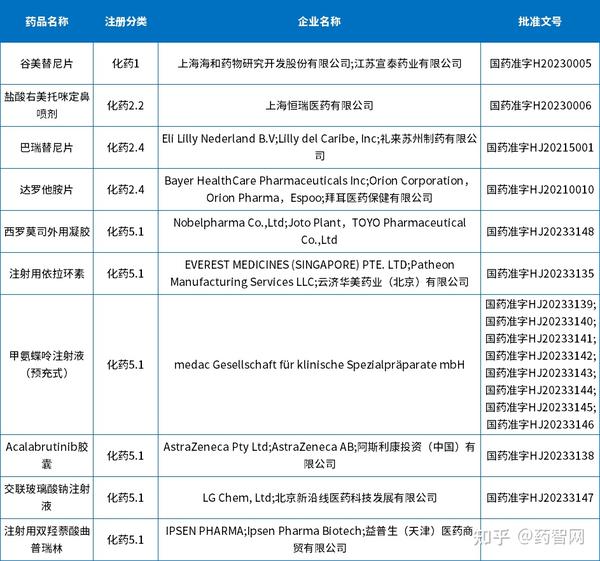 3月CDE药审报告:31个国产化药1类新药获受理… - 知乎