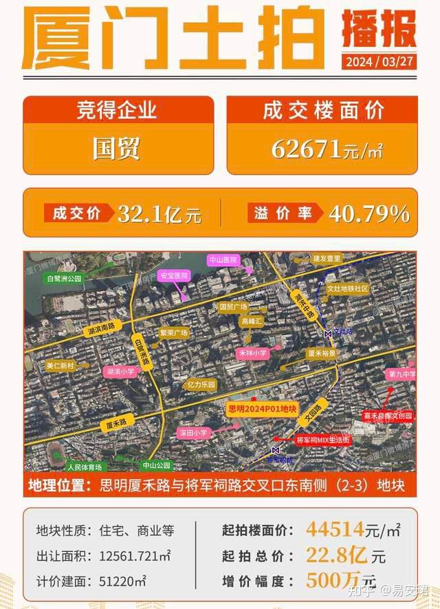 疯狂!地王诞生!楼面价62671元/㎡!厦门土拍结果出炉! - 知乎