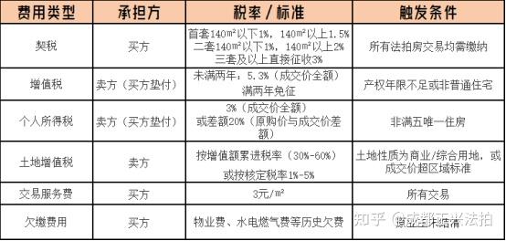 法拍房的税费结构是怎样的？买卖双方需承担哪些费用？ - 知乎