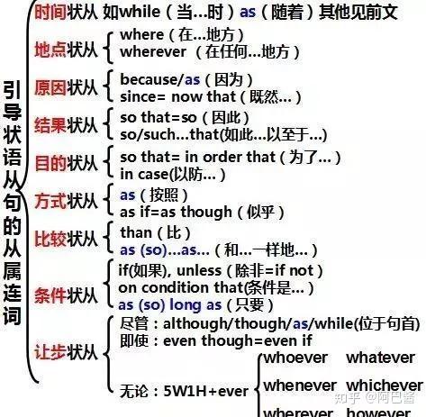 状语简谱_状语从句思维导图(2)