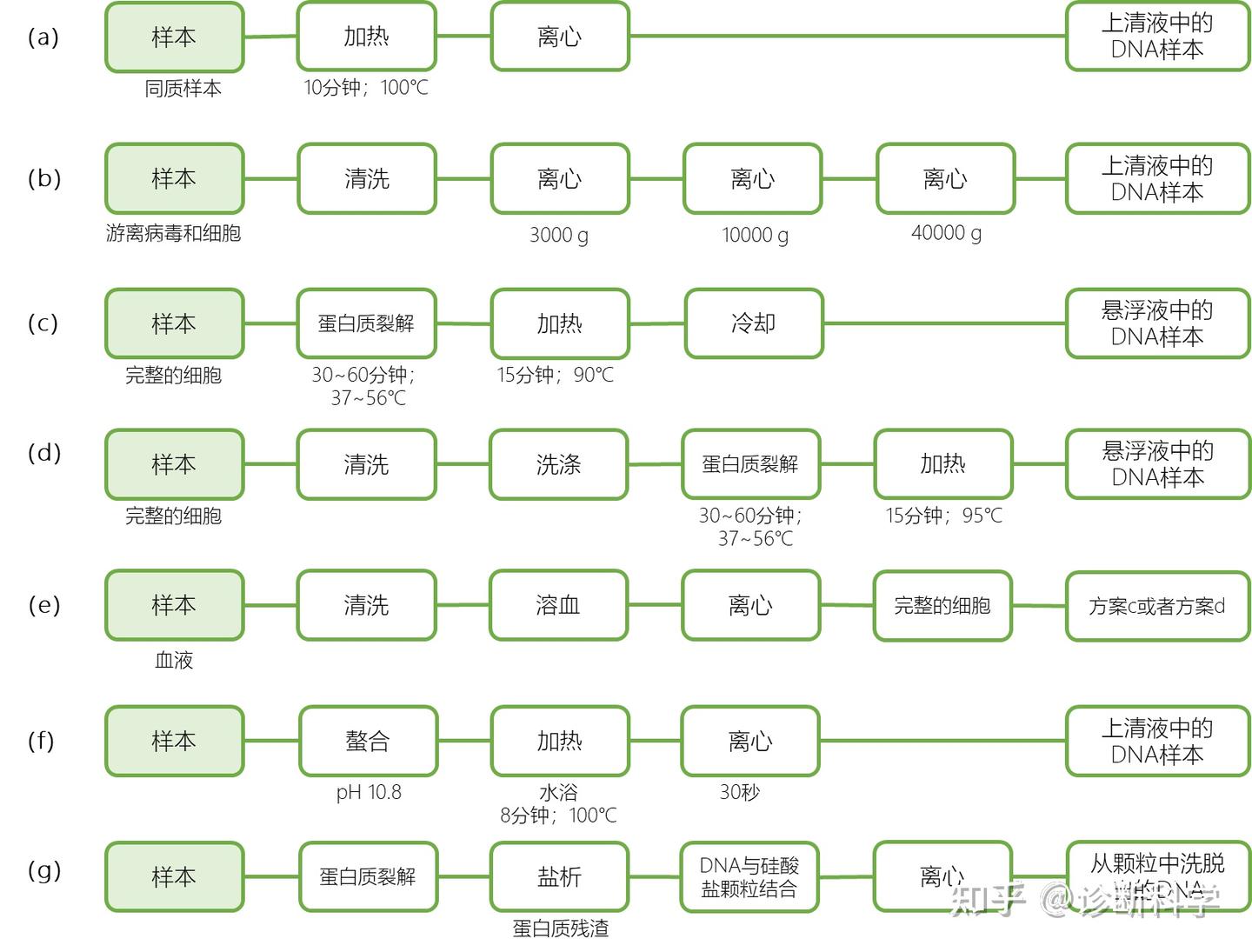 刘博谈 | 聊一聊核酸的分离和纯化 - 知乎