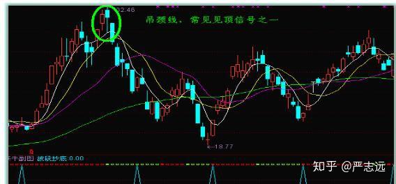 识别底部k线形态顶部k线形态