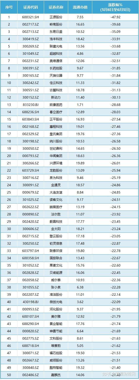 流通市值20亿元以下“小票”被抛弃！“小而美”不香了？ - 知乎