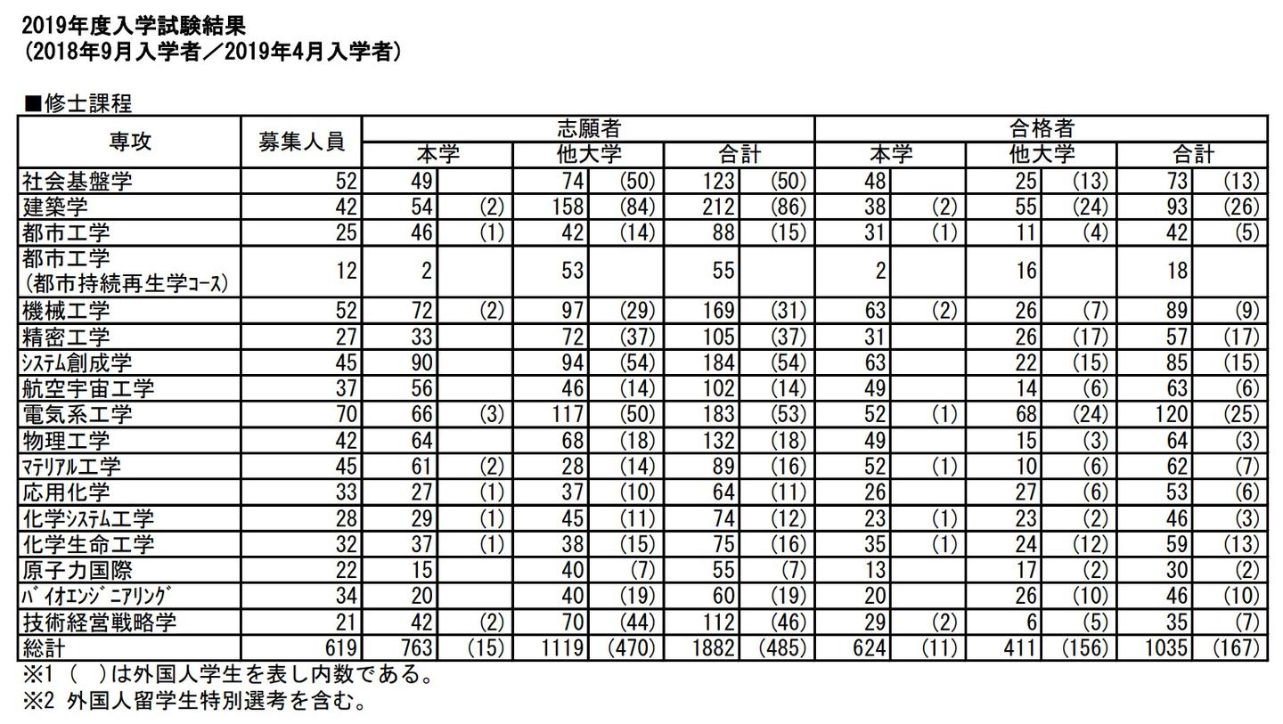 日本大学院直考导论 5 如何从录取率中获取有效信息 知乎