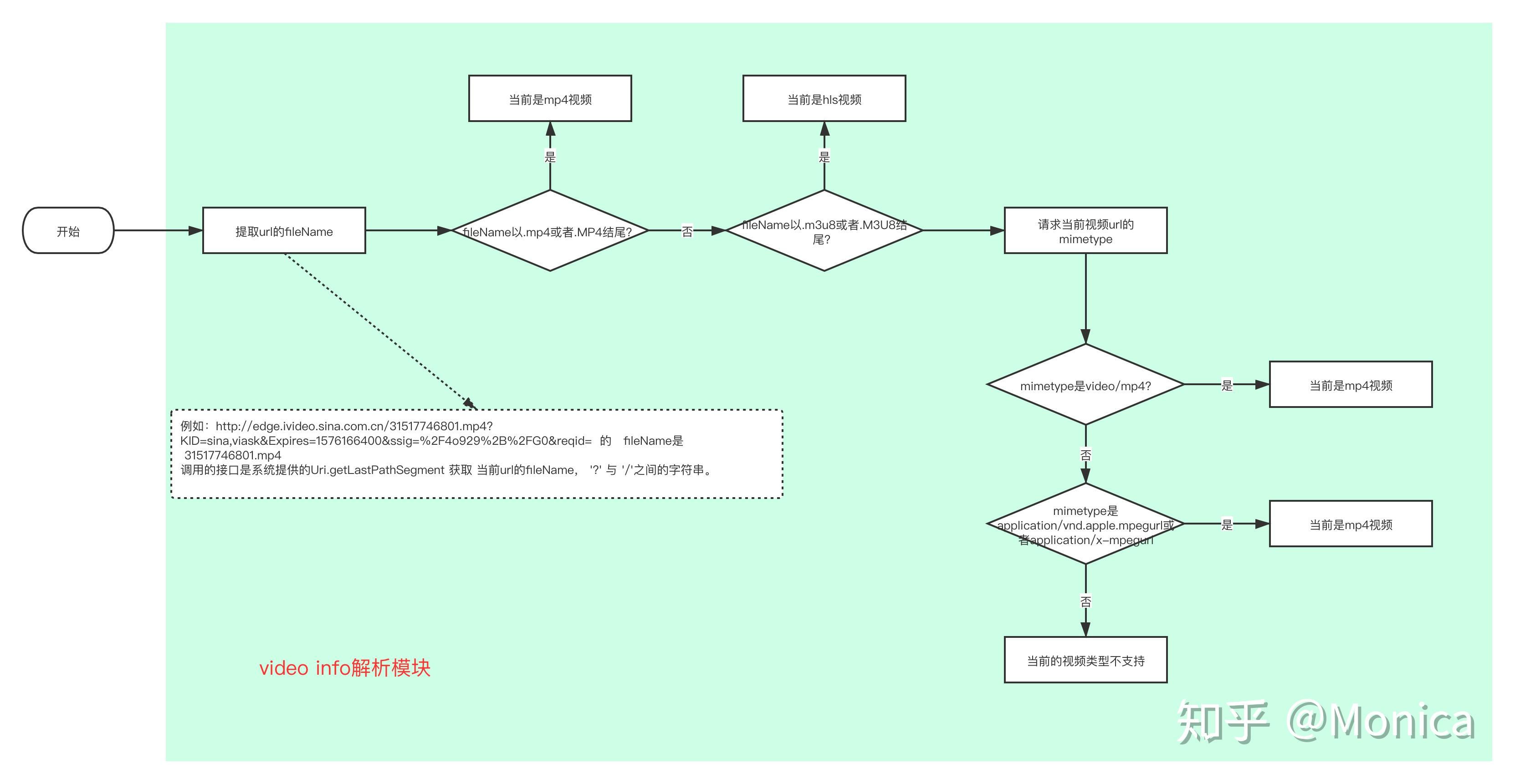 Android 平台视频边下边播技术 知乎