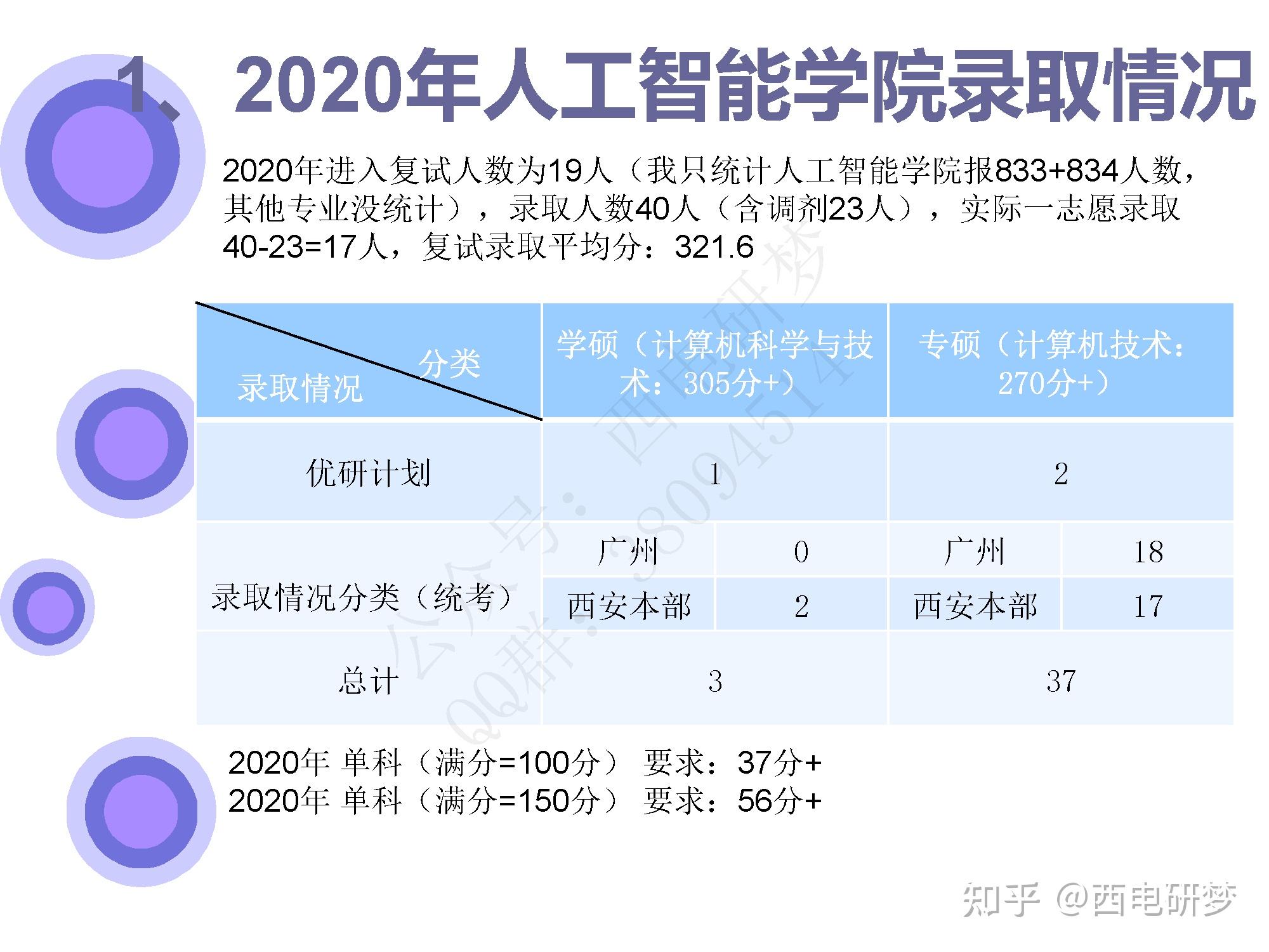 人工智能學院錄取情況分數段分析14 人贊同了該文章西安電子科技大 