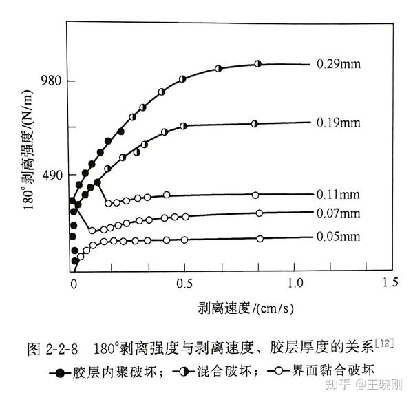 胶带入门（测试篇）04 剥离性能的胶黏剂影响 - 知乎