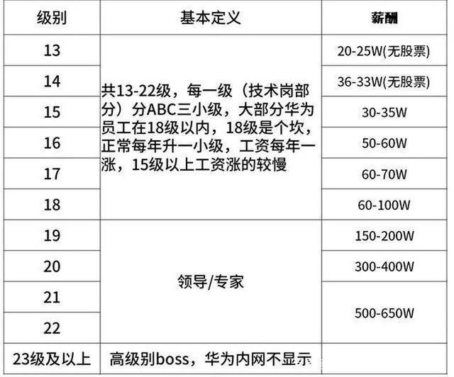 华为本科毕业生工资18k垫底25k人均真实薪资到底如何