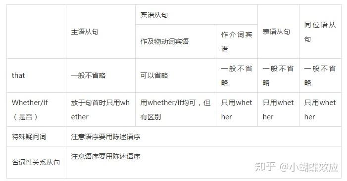 高中英语语法专题汇总(三):名词性从句 - 知乎