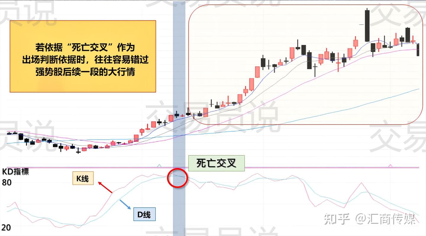 这篇文章把KD指标说透了！一次让你搞懂指标背离、钝化以及金／死叉怎么用- 知乎