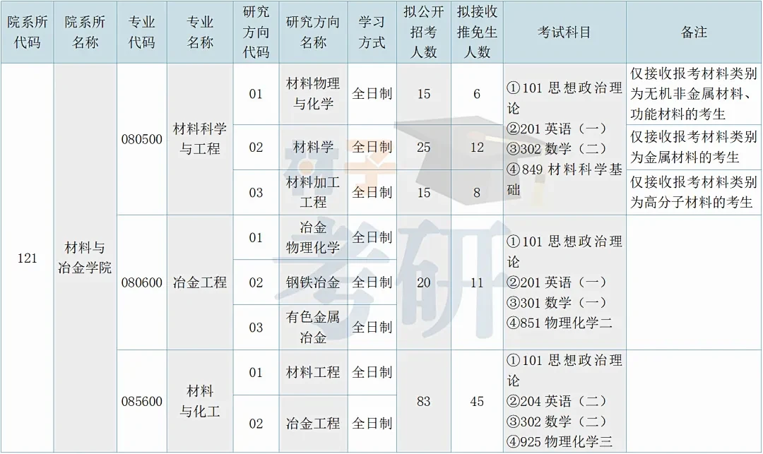 【25考情分析】贵州大学材料考研 - 知乎