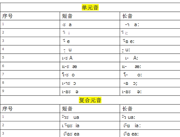 泰语入门学习（44个辅音+32个元音+声调） - 知乎