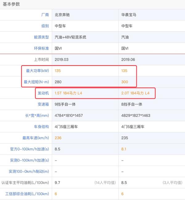 新奔驰c260 1 5t 动力与宝马3 系2 0t 相当为何还是被喷 知乎