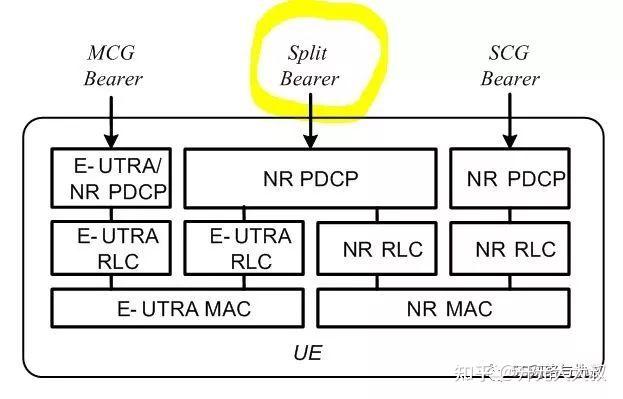 5G NR split bearer - 知乎