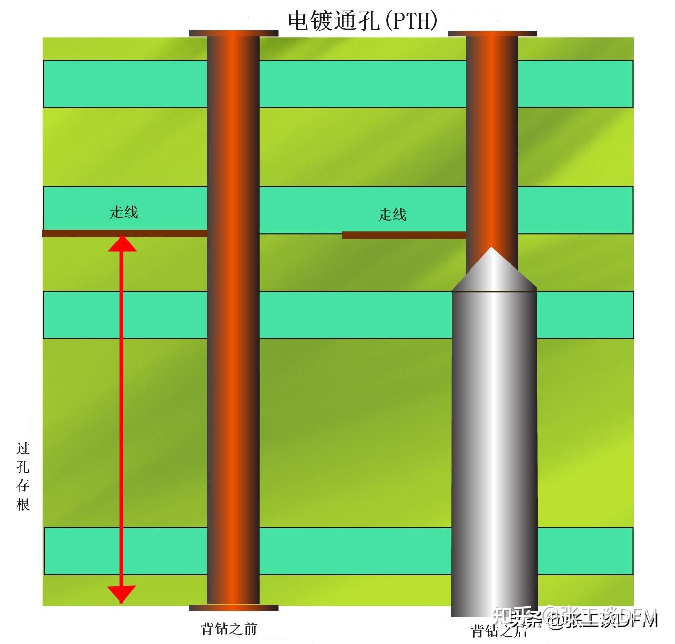 什么是PCB背钻?PCB背钻有什么作用?PCB背钻工艺流程,一文搞定 - 知乎
