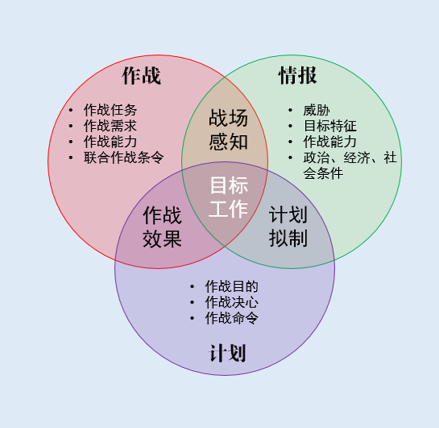 目标工作是按照作战需求,能力以及以往评估成果,对目标进行系统,全面