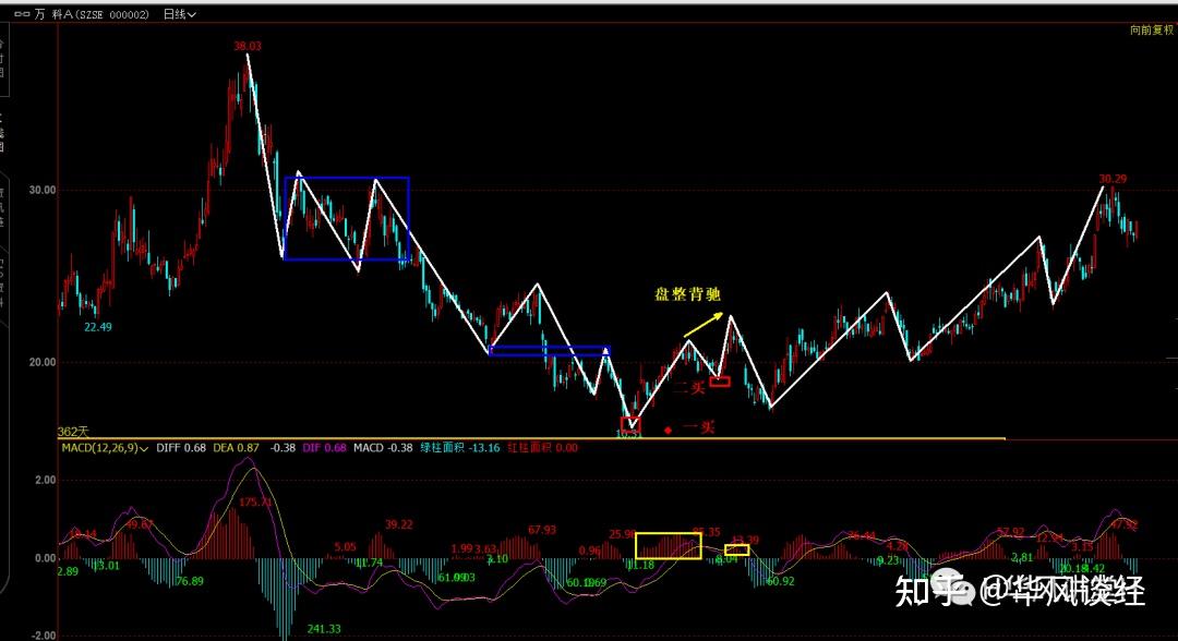 缠论原文解读27课盘整背驰与历史性底部图文精讲