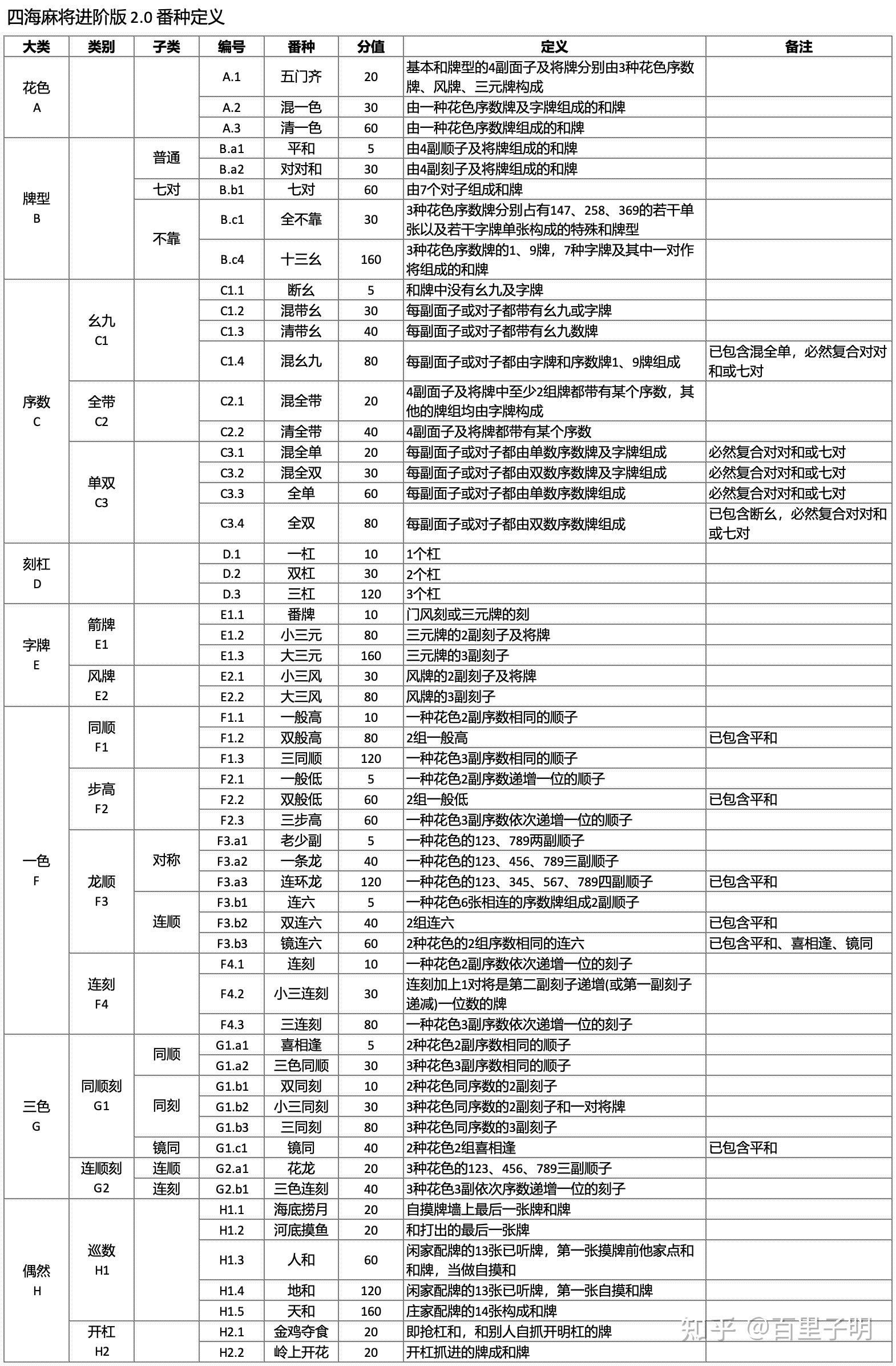 日麻规则表图片