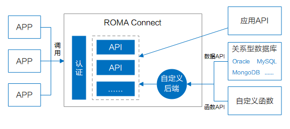 数字化转型鸿沟如何消除?ROMA Connect融合集成,联接企业应用现在与未来 数字化转型鸿沟如何消除?ROMA Connect融合集成,联接企业应用现在与未来