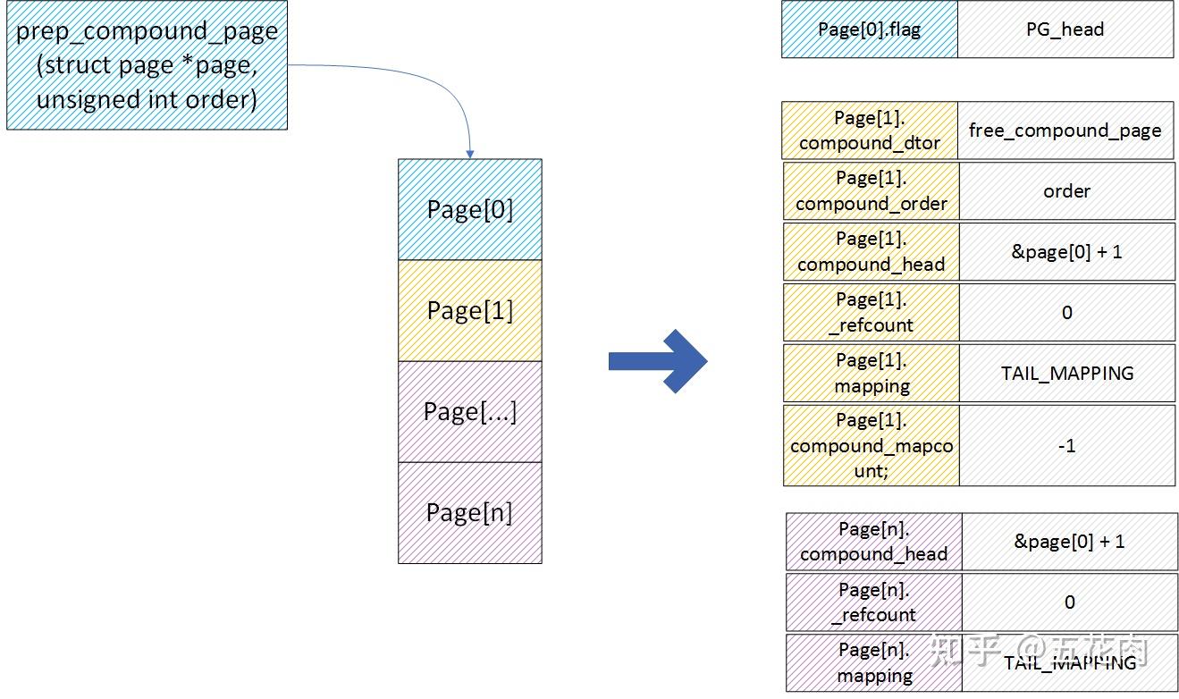 内存管理特性分析(七):Linux内核复合页(Compound Page)原理分析 - 知乎