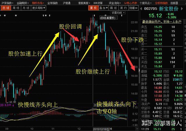 期貨和股票分析中最常用的macd指標你真的會用嗎看看這些基本功