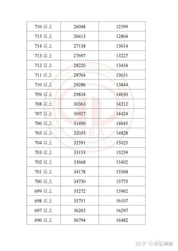 2020年院校招生分数线_2021招生分数线_2023年招生录取分数线