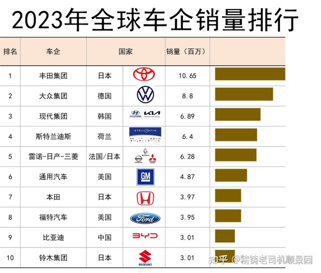 2023年全球汽车销量榜top10:丰田稳居首位,比亚迪强势崛起 