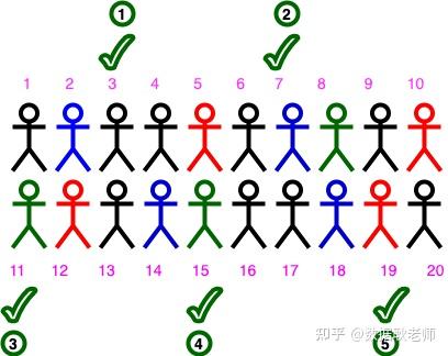 长文详解统计学中的抽样技术 - 知乎