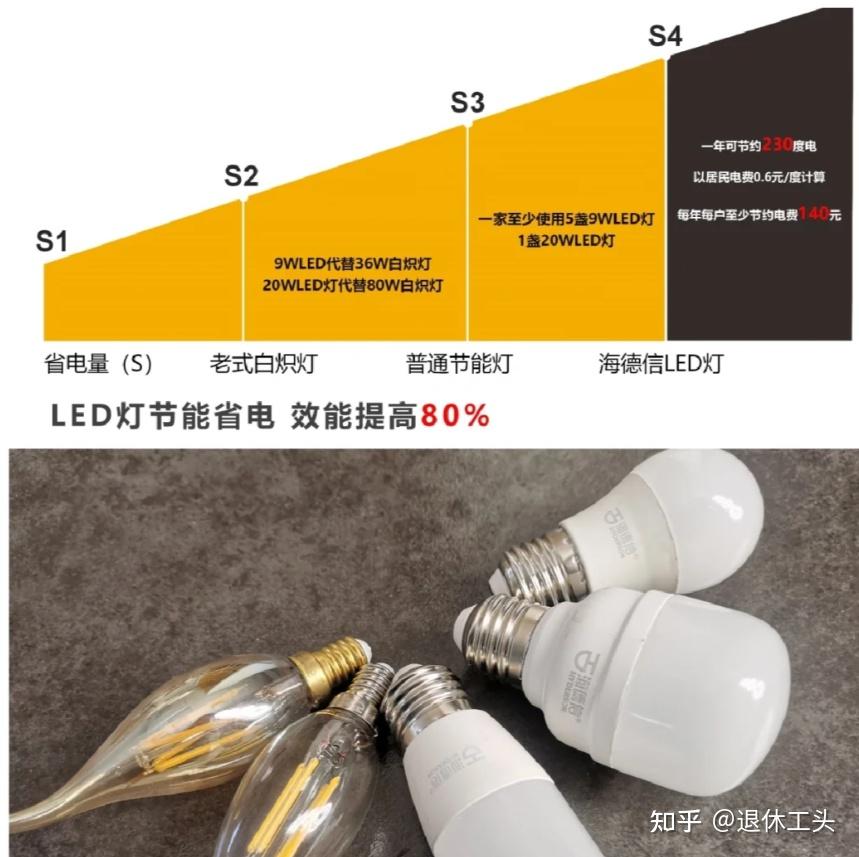 LED灯到底省电还是费电?听内行人一讲,我才发现自己想错了 - 知乎